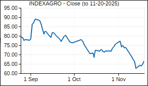 INDEXAGRO Closing Price