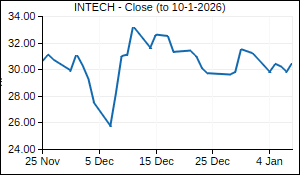 INTECH Closing Price