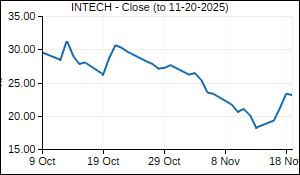 INTECH Closing Price