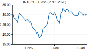 INTECH Closing Price