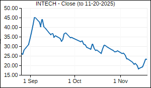 INTECH Closing Price