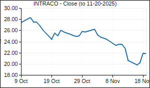 INTRACO Closing Price
