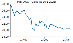 INTRACO Closing Price