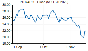 INTRACO Closing Price