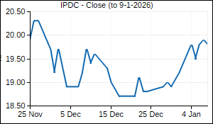 IPDC Closing Price