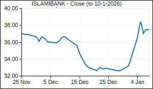 ISLAMIBANK Closing Price