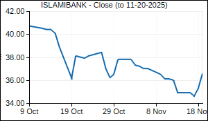 ISLAMIBANK Closing Price
