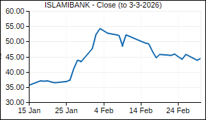 ISLAMIBANK Closing Price