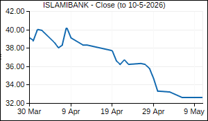 ISLAMIBANK Closing Price