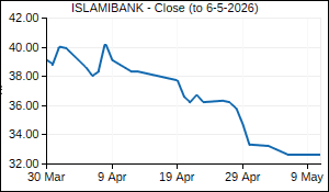 ISLAMIBANK Closing Price