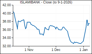 ISLAMIBANK Closing Price