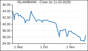 ISLAMIBANK Closing Price