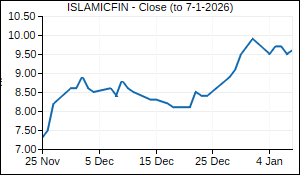 ISLAMICFIN Closing Price