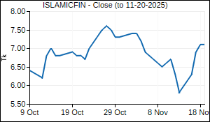ISLAMICFIN Closing Price