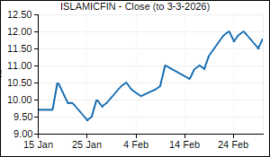 ISLAMICFIN Closing Price