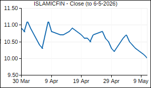 ISLAMICFIN Closing Price