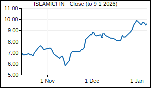 ISLAMICFIN Closing Price
