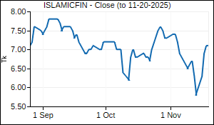 ISLAMICFIN Closing Price