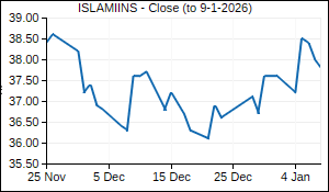 ISLAMIINS Closing Price