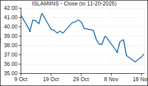 ISLAMIINS Closing Price