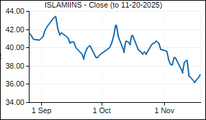 ISLAMIINS Closing Price