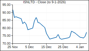 ISNLTD Closing Price