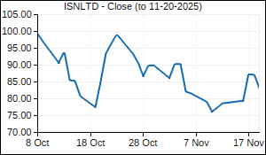 ISNLTD Closing Price