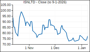 ISNLTD Closing Price