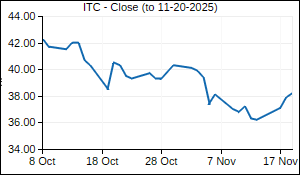 ITC Closing Price