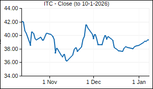 ITC Closing Price
