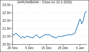 JAMUNABANK Closing Price