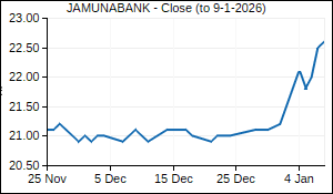 JAMUNABANK Closing Price