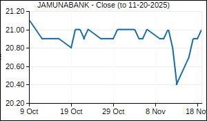 JAMUNABANK Closing Price
