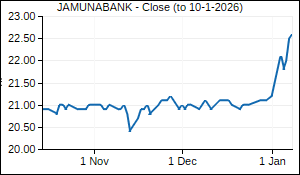 JAMUNABANK Closing Price