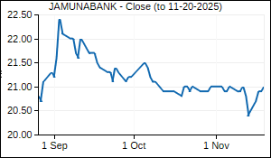 JAMUNABANK Closing Price