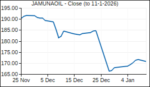 JAMUNAOIL Closing Price