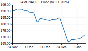 JAMUNAOIL Closing Price