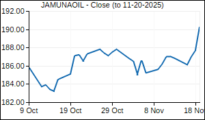 JAMUNAOIL Closing Price