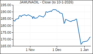JAMUNAOIL Closing Price