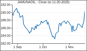 JAMUNAOIL Closing Price