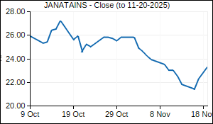 JANATAINS Closing Price