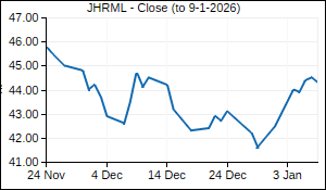 JHRML Closing Price