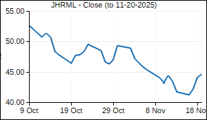 JHRML Closing Price