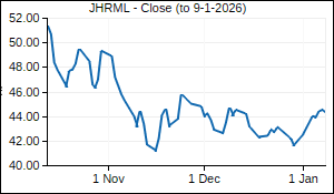 JHRML Closing Price