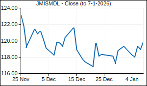 JMISMDL Closing Price