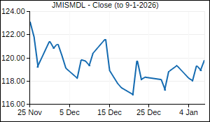 JMISMDL Closing Price
