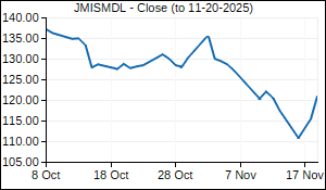 JMISMDL Closing Price