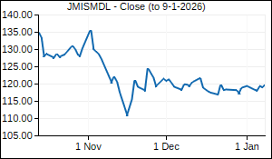JMISMDL Closing Price