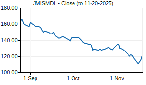 JMISMDL Closing Price