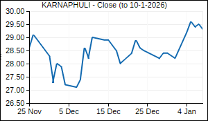 KARNAPHULI Closing Price
